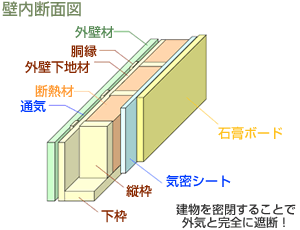 省エネルギー住宅